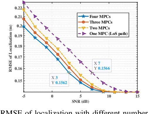 Figure 4 for Multipath Component-Aided Signal Processing for Integrated Sensing and Communication Systems