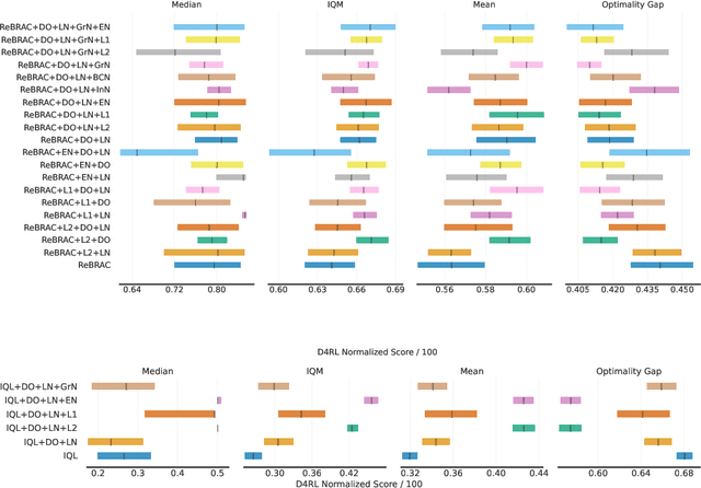 Figure 3 for The Role of Deep Learning Regularizations on Actors in Offline RL