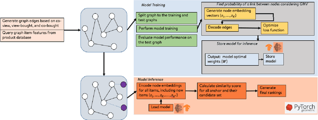 Figure 1 for GNN-GMVO: Graph Neural Networks for Optimizing Gross Merchandise Value in Similar Item Recommendation