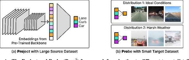 Figure 1 for Project and Probe: Sample-Efficient Domain Adaptation by Interpolating Orthogonal Features