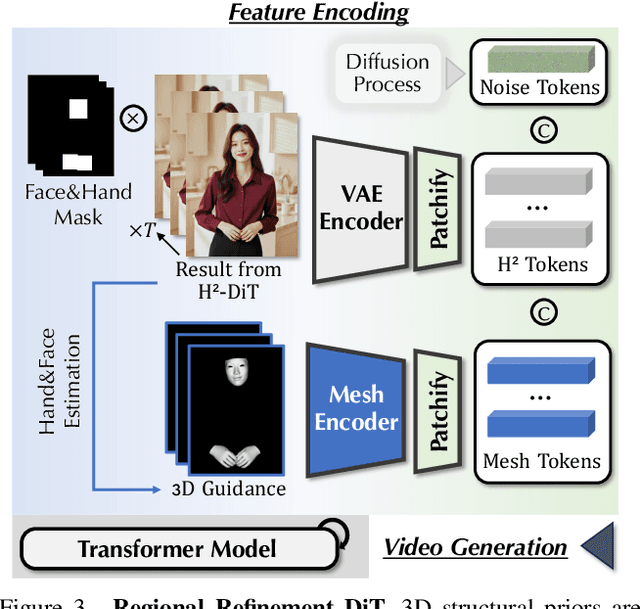 Figure 3 for AudCast: Audio-Driven Human Video Generation by Cascaded Diffusion Transformers