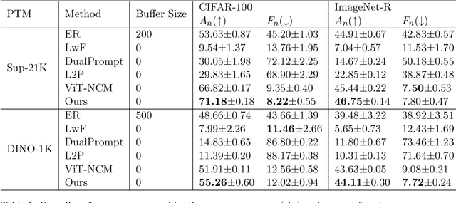 Figure 2 for Rehearsal-free and Task-free Online Continual Learning With Contrastive Prompt