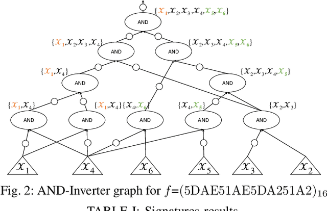 Figure 2 for Fast Exact NPN Classification with Influence-aided Canonical Form