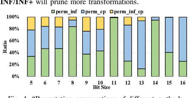 Figure 4 for Fast Exact NPN Classification with Influence-aided Canonical Form