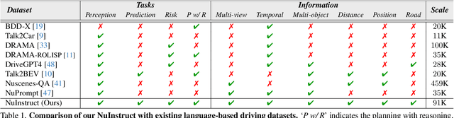 Figure 1 for Holistic Autonomous Driving Understanding by Bird's-Eye-View Injected Multi-Modal Large Models