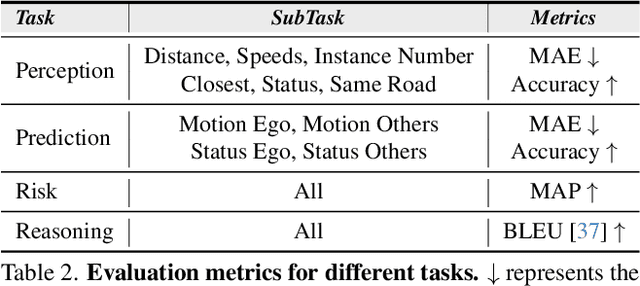 Figure 3 for Holistic Autonomous Driving Understanding by Bird's-Eye-View Injected Multi-Modal Large Models
