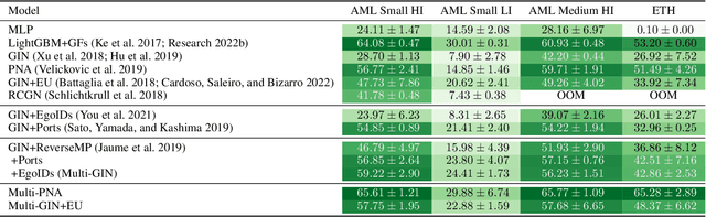 Figure 4 for Provably Powerful Graph Neural Networks for Directed Multigraphs