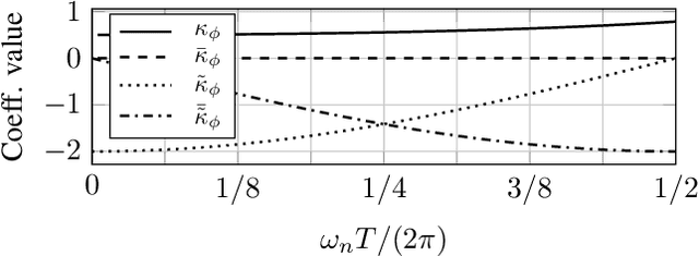Figure 3 for Quadrature Control-Bounded ADCs