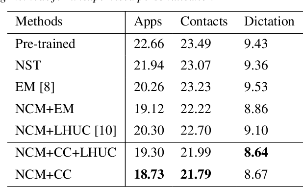 Figure 4 for Consistency Based Unsupervised Self-training For ASR Personalisation