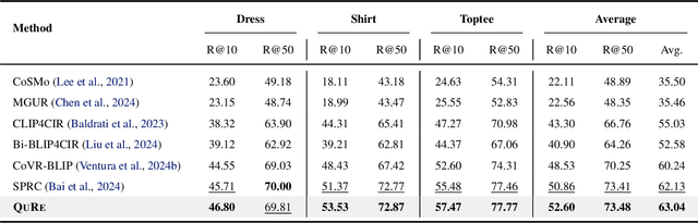 Figure 4 for QuRe: Query-Relevant Retrieval through Hard Negative Sampling in Composed Image Retrieval