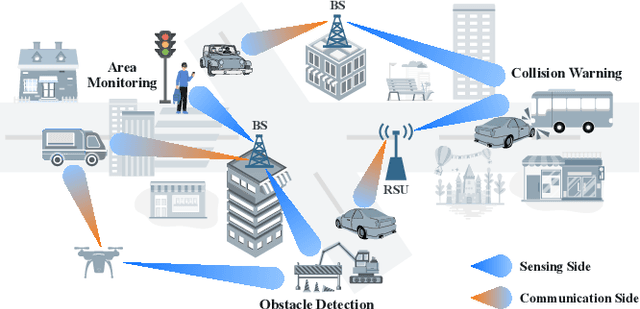 Figure 1 for Fundamental Limits of Communication-Assisted Sensing in ISAC Systems