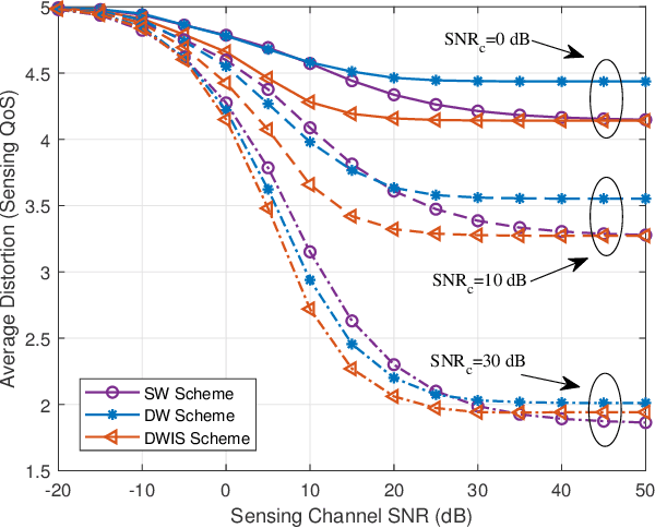 Figure 3 for Fundamental Limits of Communication-Assisted Sensing in ISAC Systems