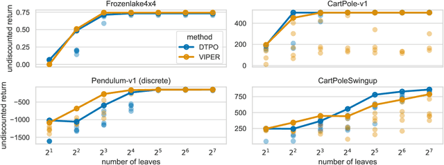 Figure 3 for Optimizing Interpretable Decision Tree Policies for Reinforcement Learning