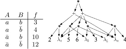 Figure 3 for Causal Unit Selection using Tractable Arithmetic Circuits