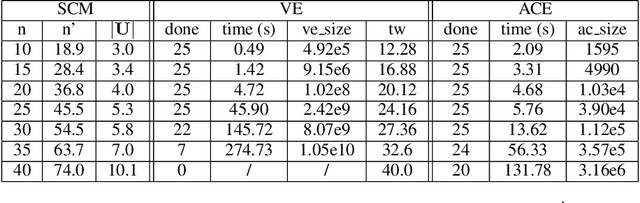 Figure 2 for Causal Unit Selection using Tractable Arithmetic Circuits
