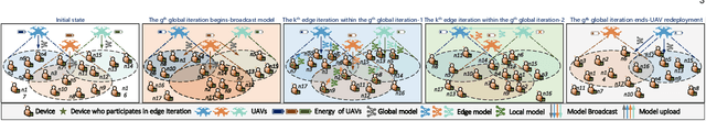 Figure 1 for Adaptive UAV-Assisted Hierarchical Federated Learning: Optimizing Energy, Latency, and Resilience for Dynamic Smart IoT Networks