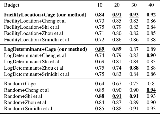 Figure 2 for INSITE: labelling medical images using submodular functions and semi-supervised data programming