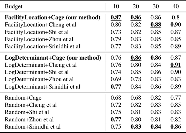 Figure 3 for INSITE: labelling medical images using submodular functions and semi-supervised data programming