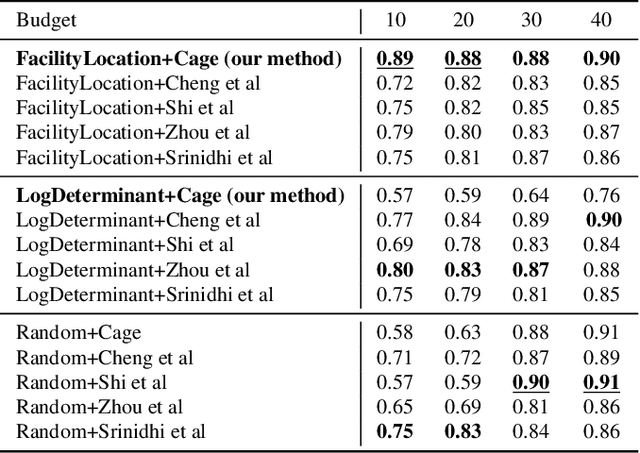 Figure 4 for INSITE: labelling medical images using submodular functions and semi-supervised data programming