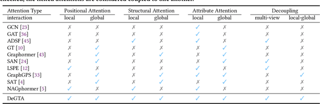 Figure 1 for Graph Triple Attention Network: A Decoupled Perspective