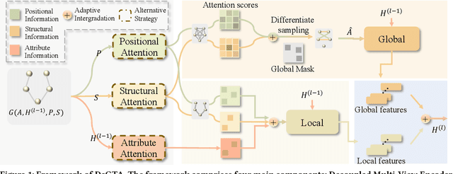 Figure 2 for Graph Triple Attention Network: A Decoupled Perspective
