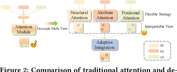 Figure 3 for Graph Triple Attention Network: A Decoupled Perspective