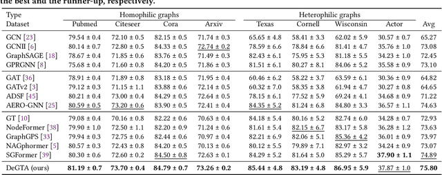Figure 4 for Graph Triple Attention Network: A Decoupled Perspective