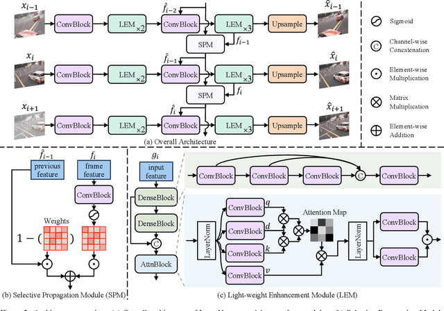 Figure 3 for LaverNet: Lightweight All-in-one Video Restoration via Selective Propagation