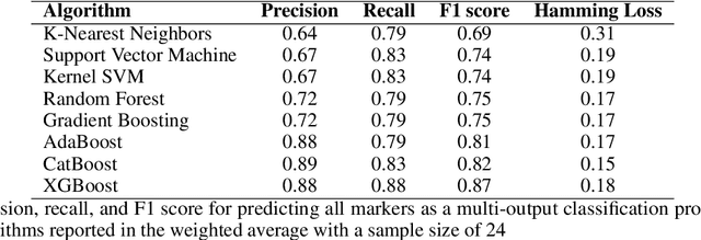 Figure 1 for Integrating Protein Sequence and Expression Level to Analysis Molecular Characterization of Breast Cancer Subtypes