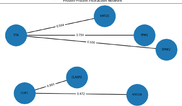 Figure 3 for Integrating Protein Sequence and Expression Level to Analysis Molecular Characterization of Breast Cancer Subtypes