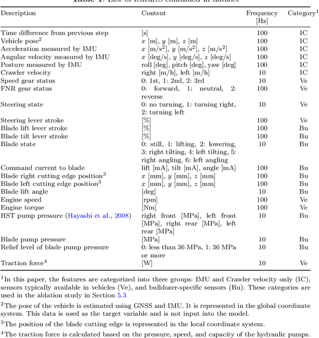 Figure 2 for Machine Learning-Based Self-Localization Using Internal Sensors for Automating Bulldozers