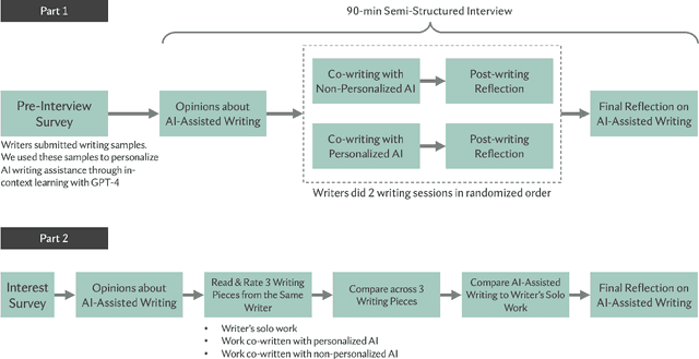 Figure 2 for "It was 80% me, 20% AI": Seeking Authenticity in Co-Writing with Large Language Models