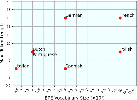 Figure 1 for Optimized Tokenization for Transcribed Error Correction