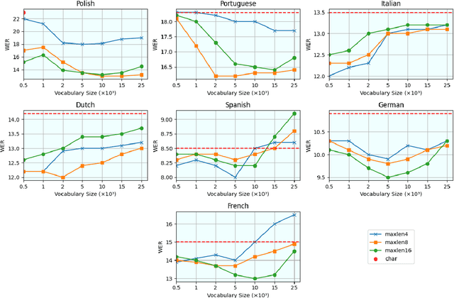Figure 3 for Optimized Tokenization for Transcribed Error Correction