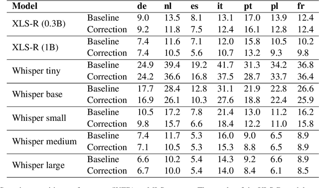 Figure 2 for Optimized Tokenization for Transcribed Error Correction