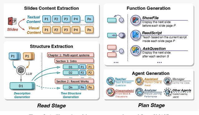 Figure 3 for From MOOC to MAIC: Reshaping Online Teaching and Learning through LLM-driven Agents
