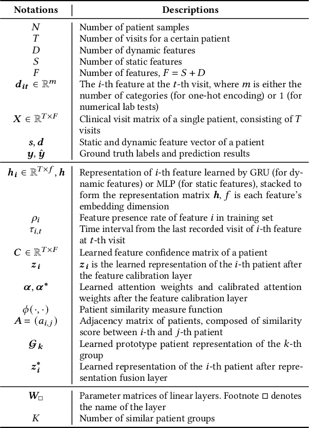 Figure 1 for Leveraging Prototype Patient Representations with Feature-Missing-Aware Calibration to Mitigate EHR Data Sparsity