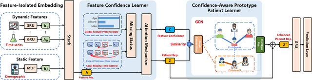 Figure 2 for Leveraging Prototype Patient Representations with Feature-Missing-Aware Calibration to Mitigate EHR Data Sparsity
