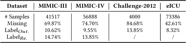 Figure 3 for Leveraging Prototype Patient Representations with Feature-Missing-Aware Calibration to Mitigate EHR Data Sparsity