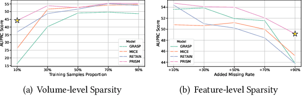 Figure 4 for Leveraging Prototype Patient Representations with Feature-Missing-Aware Calibration to Mitigate EHR Data Sparsity