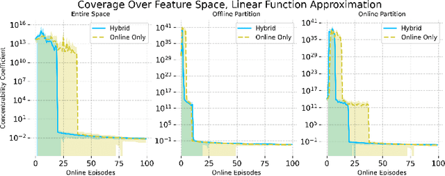 Figure 2 for A Natural Extension To Online Algorithms For Hybrid RL With Limited Coverage