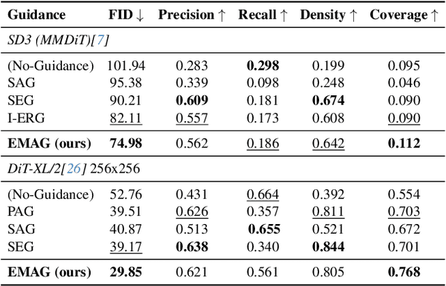 Figure 4 for EMAG: Self-Rectifying Diffusion Sampling with Exponential Moving Average Guidance