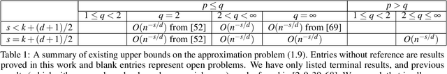 Figure 1 for Approximation Rates for Shallow ReLU$^k$ Neural Networks on Sobolev Spaces via the Radon Transform