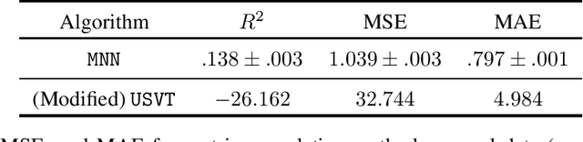 Figure 4 for Exploiting Observation Bias to Improve Matrix Completion