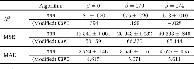 Figure 2 for Exploiting Observation Bias to Improve Matrix Completion