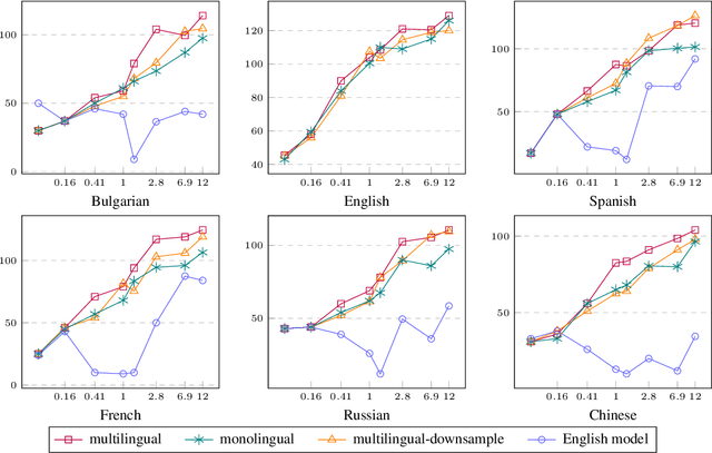 Figure 3 for Monolingual or Multilingual Instruction Tuning: Which Makes a Better Alpaca
