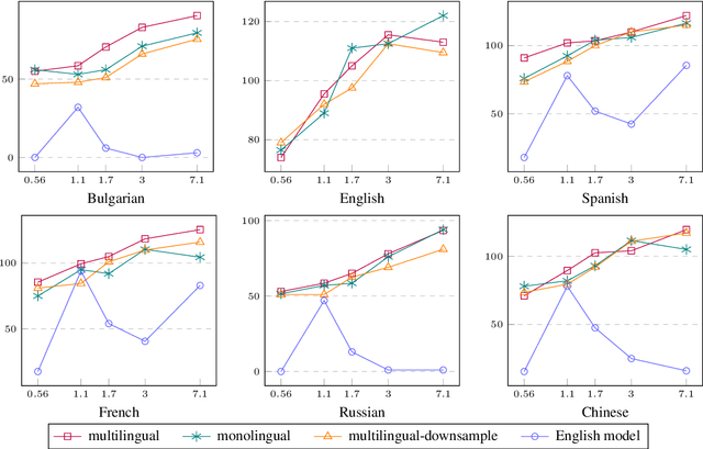 Figure 4 for Monolingual or Multilingual Instruction Tuning: Which Makes a Better Alpaca