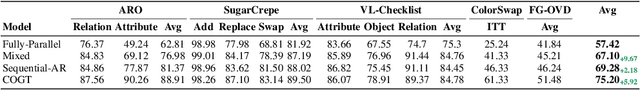 Figure 2 for Causal Graphical Models for Vision-Language Compositional Understanding