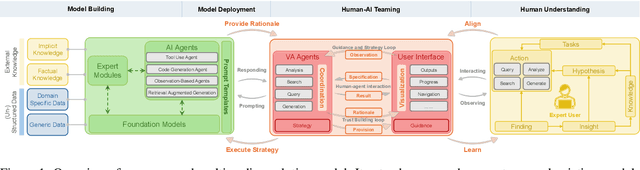 Figure 1 for A Multimedia Analytics Model for the Foundation Model Era