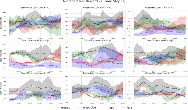 Figure 2 for A Constrained Multi-Agent Reinforcement Learning Approach to Autonomous Traffic Signal Control